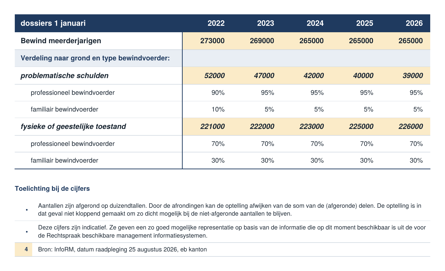 bewindvoering nederland